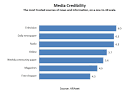 http://www.marketingcharts.com/wp/wp-content/uploads/2009/09/aranet-orc-media-credibility-most-trusted-source-news-september-2009.jpg