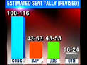 Live: Karnataka election result out today, Pre polls put Cong ...