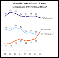 Internet Overtakes Newspapers as News Outlet - Pew Research Center