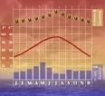 Houston Climate Chart