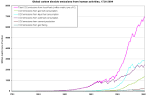 Carbon Dioxide Emissions Charts