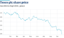 2bn wiped off Tescos value as profit overstating scandal sends.