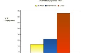 The graph depicts one of the alcohol studies that contrasted CRAFT with both 