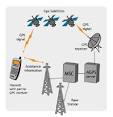 aGPS x GPS | Diferença Entre