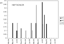 Monitoring of organochlorine and organophosphorus pesticides in