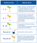 Après un repas, l'<b>alcool</b> passe