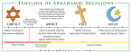  Abrahamic Religions Timeline | Atheism Resource