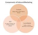 Inbound Marketing &amp; the Next Phase of Marketing on the Web