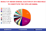 RESULT OF INDIAN GENERAL ELECTION OF 2014 WAS HELD TO CONSTITUTE.