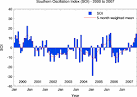 SOI graph - 2000-