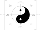 The Philosophy of Yin and Yang 