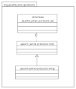 Apache James Protocols Index