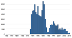 File:Fisheries capture of Gadus ogac.png - Wikipedia, the free ...