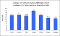 College enrollment of 2005 high school grads : The Editor's Desk