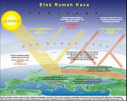 Gas Rumah Kaca – Pemanasan Global | Kesehatan Lingkungan - efek-rumah-kaca