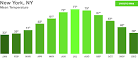 New York, NY Weather Statistics | Statistic Brain