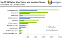 Top Online Dating Sites: Singlesnet takes the lead | Compete Pulse