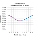 Math questions / Sunrise and Sunset | Discover Design: A student ...