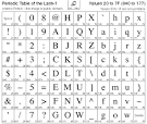 Latin-1 Character Charts