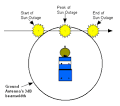 Solar Outages