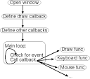 GLUT Program Structure - via Daymix