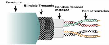 Resultado de imagen de cable de par trenzado
