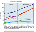 Energy Politics - Government energy policy