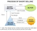 Short Selling Stocks