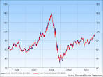 Oil Price ��� historical data (update) | Business Research Plus