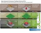 Emissions Trading Scheme Overview - 2010 - News and Articles