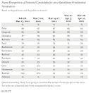 Romney Not Generating Strong Positive Intensity