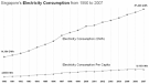 Electricity Consumption | Low Carbon Singapore