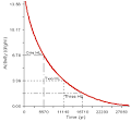 Radiometric Dating