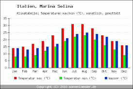 Klimatabelle Marina Selina - Italien und Klimadiagramm Marina Selina - klimadiagramm-marina-selina-temperaturen