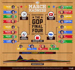 The GOP Final Four | Politics &amp; Elections Blog