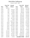 A Look at BERKSHIRE HATHAWAY's Annual Market Returns From 1968 ...