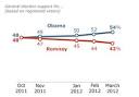 Rick Santorum wins Mississippi and Alabama primaries - day-after ...