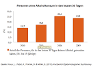 Alkohol Abstinent