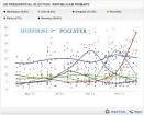 Republicans Prefer Newt Gingrich, For Now, Polls Show