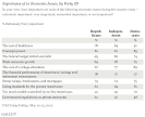 Obama, Romney Each Has Economic Strengths With Americans