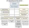 United States Department of the Interior - Wikipedia, the free ...
