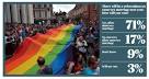 Poll shows rising support for same-sex marriage