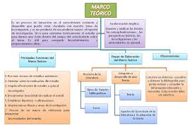 Modelos de Esquemas del Marco Teórico | Bloque Teórico de la ... - cap-4-marco-teorico