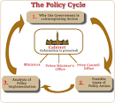 Canadian Government Policy Cycle | Carleton University Library