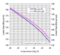 Propane - Latent Heat of Vaporization