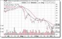 Plains Exploration & Production's Rebound Sparks Unusual Bull ...