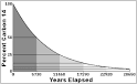 Carbon 14 Dating Calculator