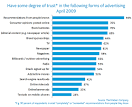 Global Advertising: Consumers Trust Real Friends and Virtual ...
