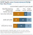 Lower-Income Republicans Say Government Does Too Little for Poor ...