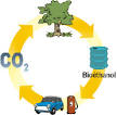 Bioethanol Fuel - Alternative Fuels